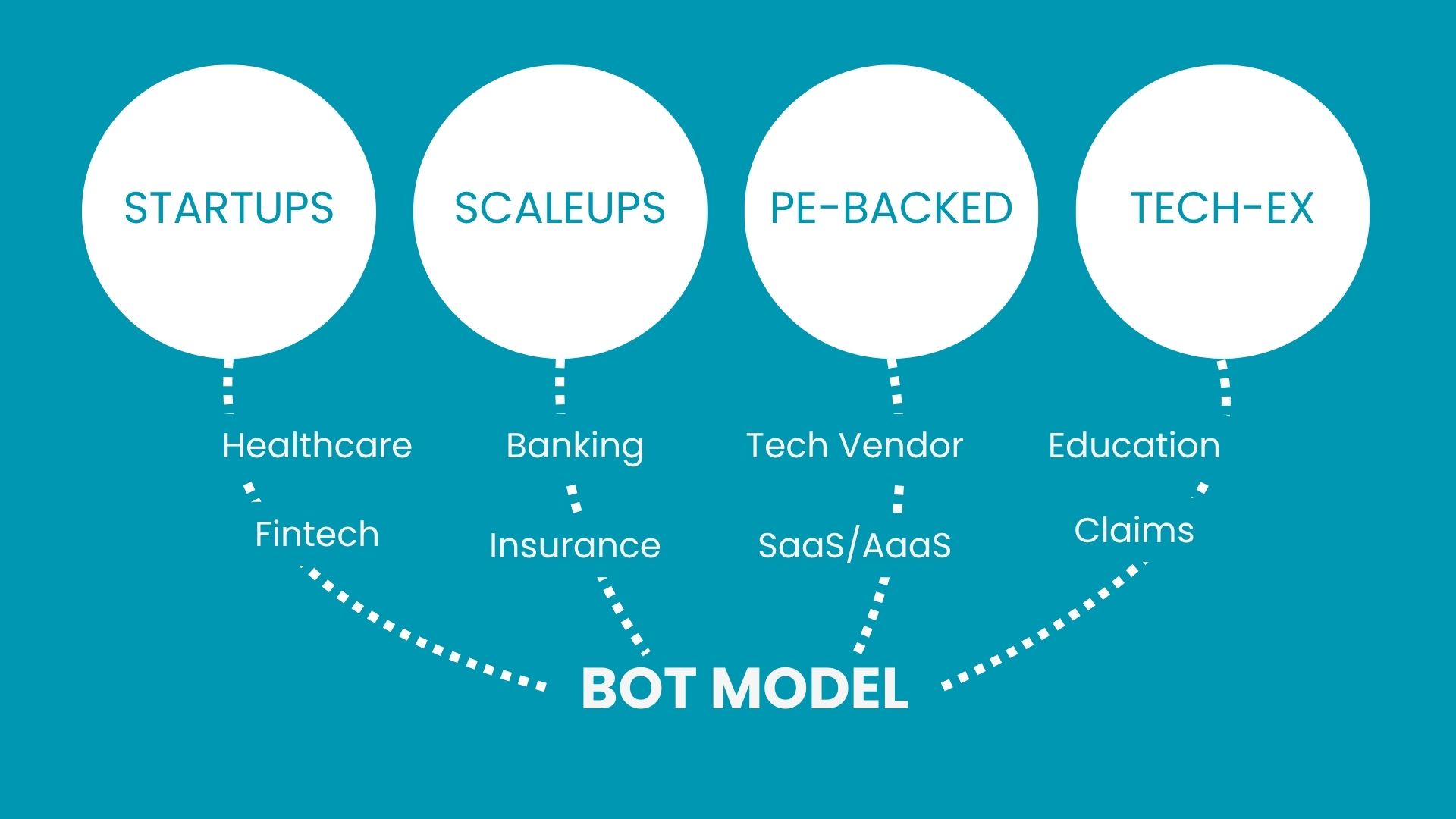 bot stakeholders